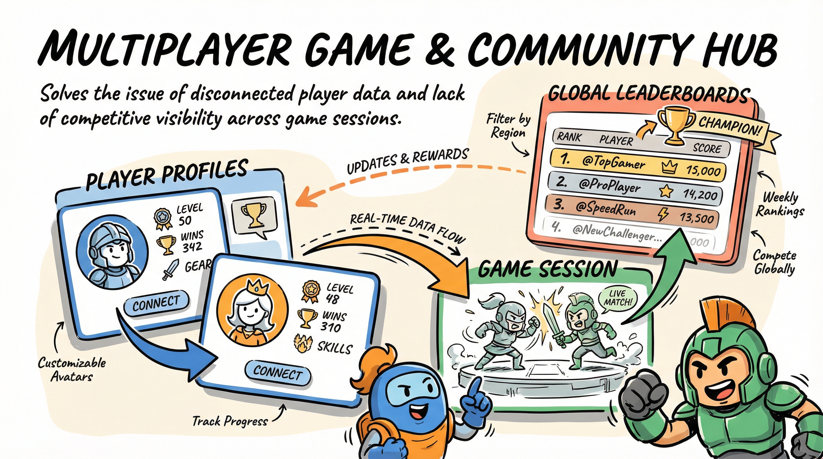 Multiplayer Game System with Leaderboards