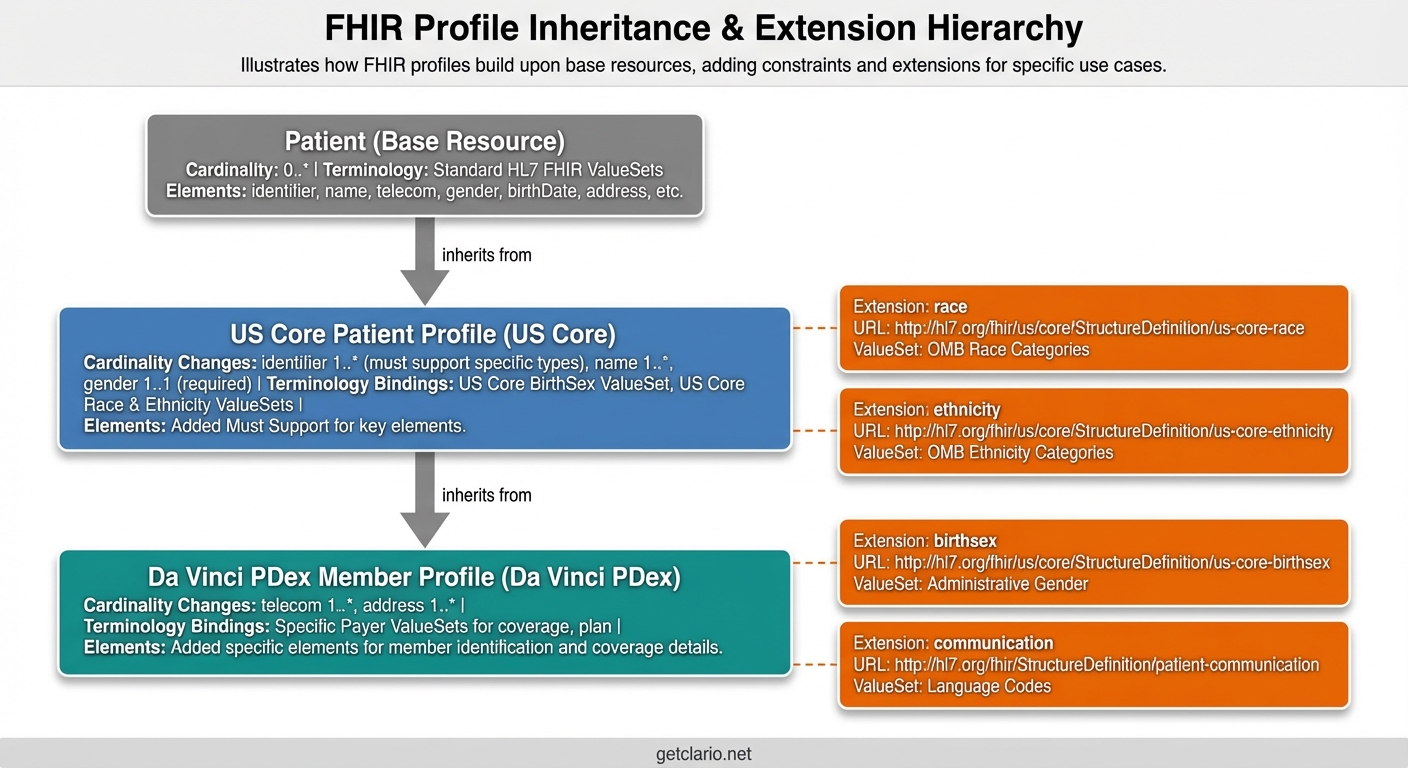 FHIR Profile Hierarchy example