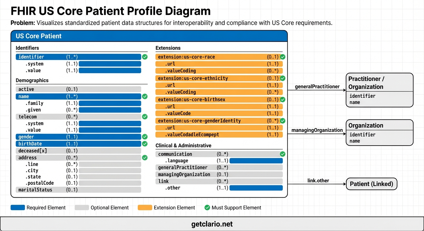 FHIR Technical Diagram example