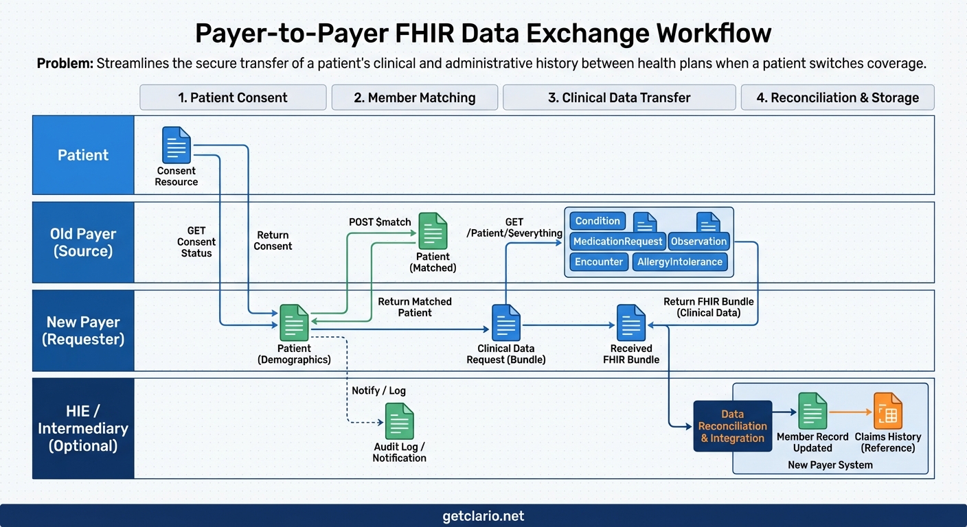 FHIR Workflow example